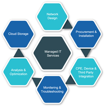 Managed IT Services managed-it-services