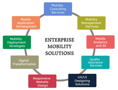 Enterprise Mobility Solutions enterprise-mobility-solutions