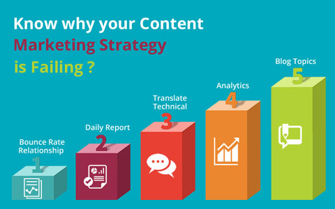 Know why your Content Marketing Strategy is Failing