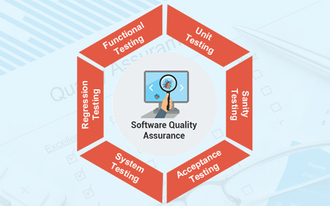 What is Quality Assurance & Why is it needed?
